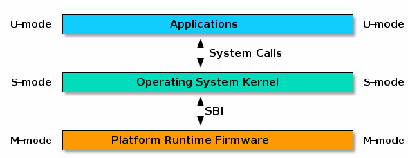 RISC-V SBI 介绍